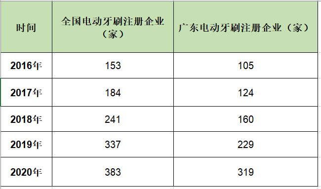 電動牙刷品牌數據